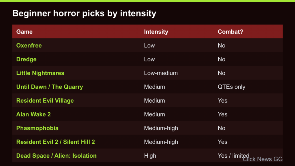 Table rating beginner horror games from low to high intensity and showing whether each has combat
