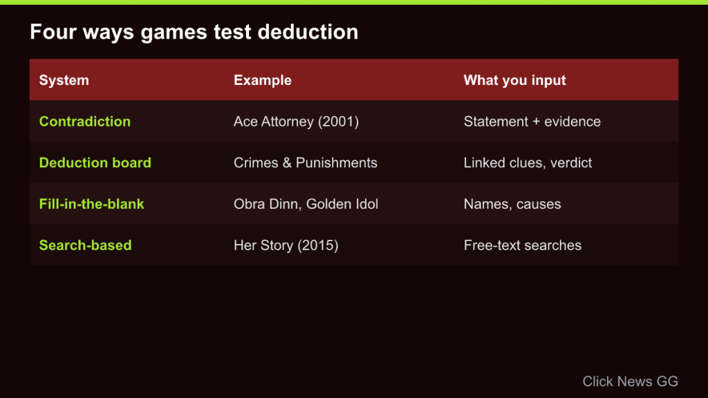 Table comparing contradiction, deduction board, fill-in-the-blank and search-based systems with example games