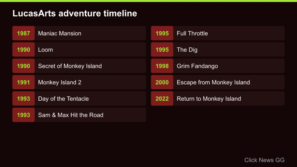 Timeline of eleven LucasArts adventure games from Maniac Mansion in 1987 to Return to Monkey Island in 2022