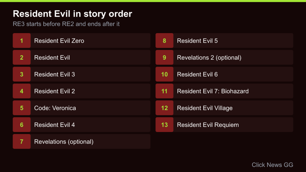 Numbered list of thirteen Resident Evil games in story order, from Resident Evil Zero to Requiem