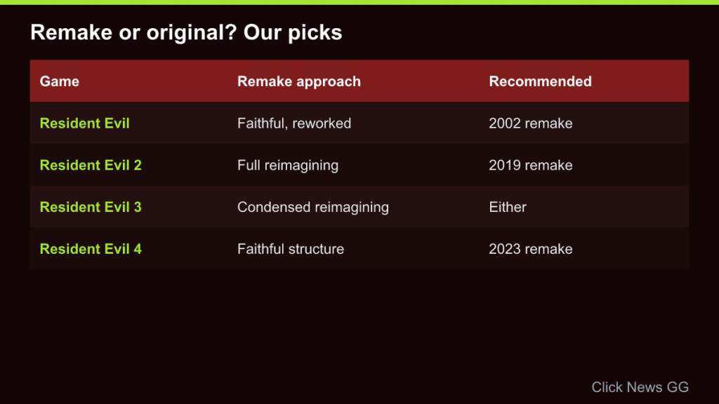 Table comparing four Resident Evil remakes by remake approach and which version we recommend