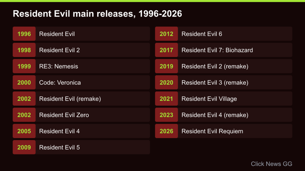 Timeline of fifteen Resident Evil releases from the 1996 original to Resident Evil Requiem in 2026