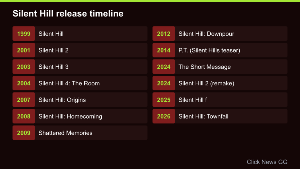 Timeline of thirteen Silent Hill releases from the 1999 original to Silent Hill: Townfall in 2026