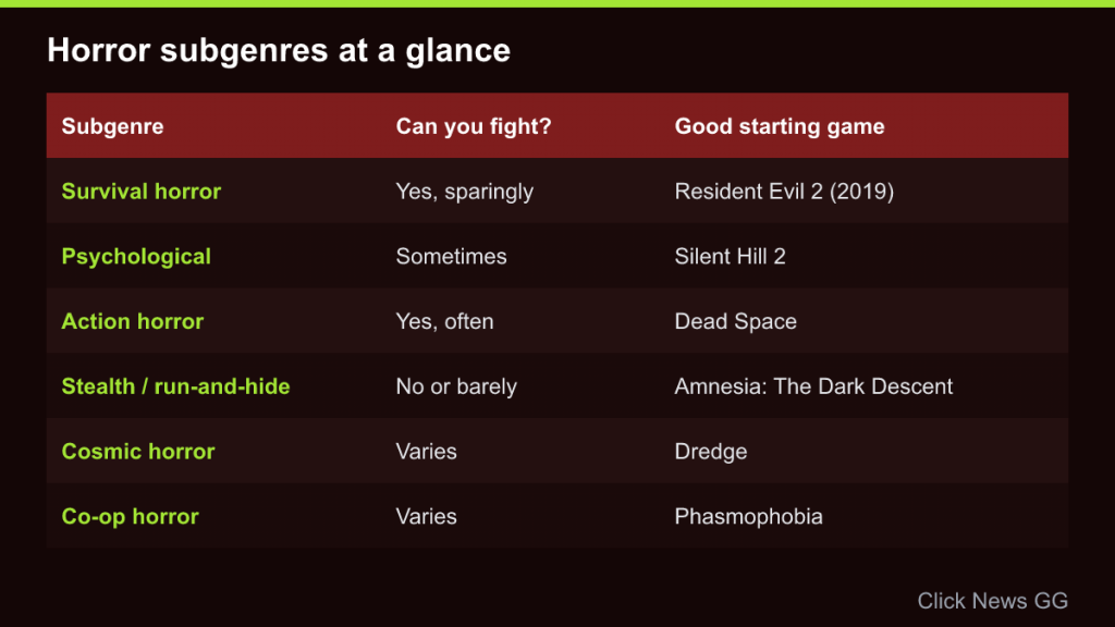 Table of six horror subgenres showing whether you can fight and a good starting game for each