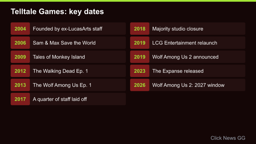 Timeline of Telltale Games from its 2004 founding through the 2018 closure to The Wolf Among Us 2's 2027 window