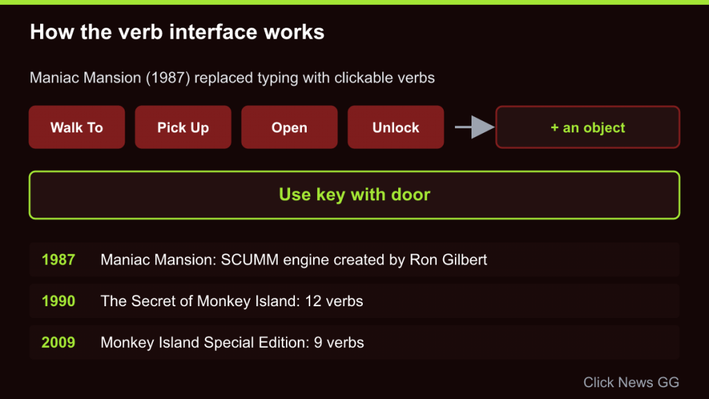 Diagram of the verb interface: click a verb such as Pick Up, then an object, plus verb counts in Monkey Island